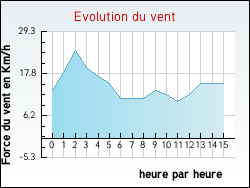 Evolution du vent de la ville Saint-Germain-d'Elle
